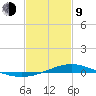 Bay Gardene tide chart for Monday, February 9, 2026