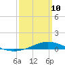 Bay Gardene tide chart for Tuesday, March 10, 2026