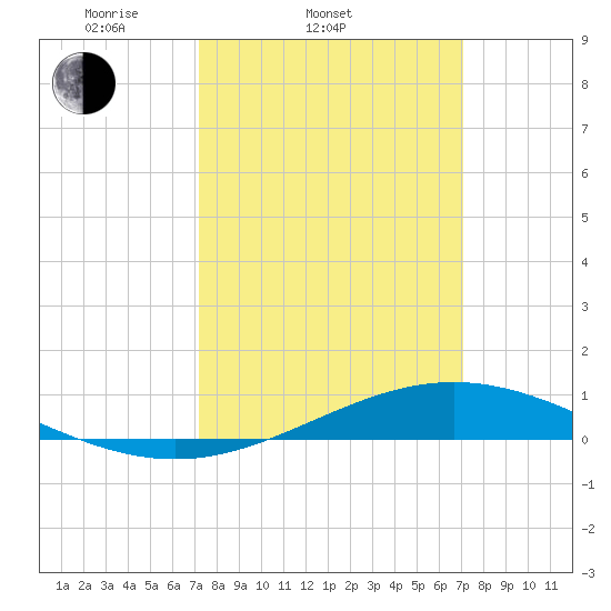 Bay Gardene tide chart for Wednesday, March 11, 2026