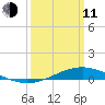 Bay Gardene tide chart for Wednesday, March 11, 2026