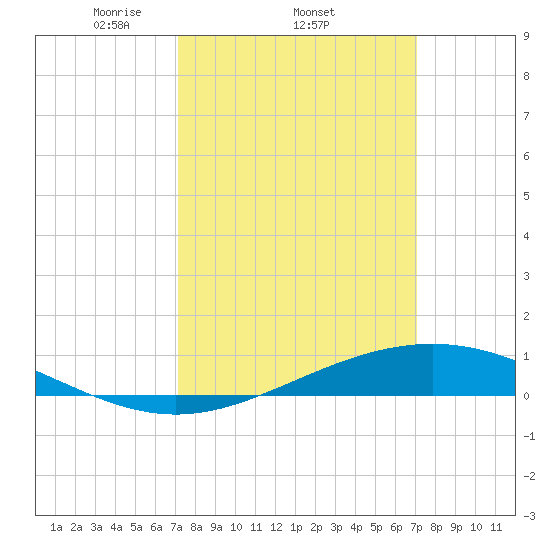 Bay Gardene tide chart for Thursday, March 12, 2026