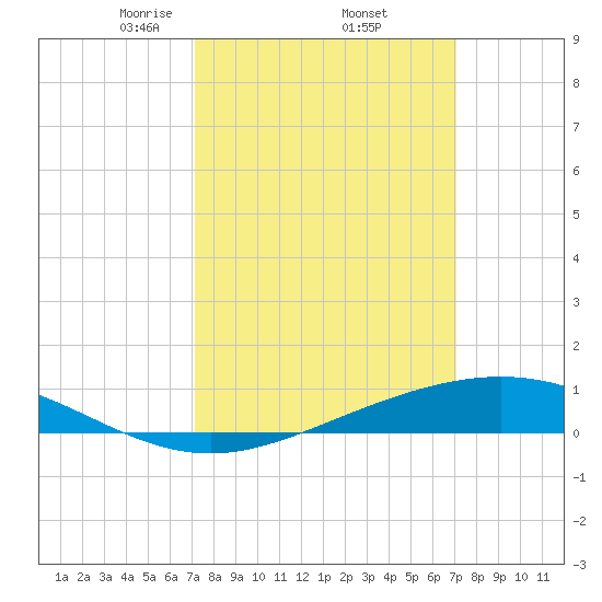 Bay Gardene tide chart for Friday, March 13, 2026