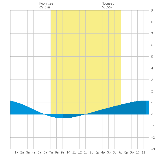 Bay Gardene tide chart for Sunday, March 15, 2026