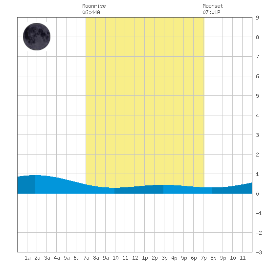 Bay Gardene tide chart for Wednesday, March 18, 2026