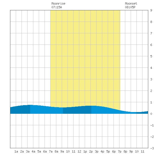 Bay Gardene tide chart for Thursday, March 19, 2026