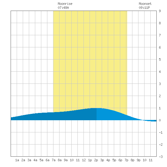 Bay Gardene tide chart for Friday, March 20, 2026