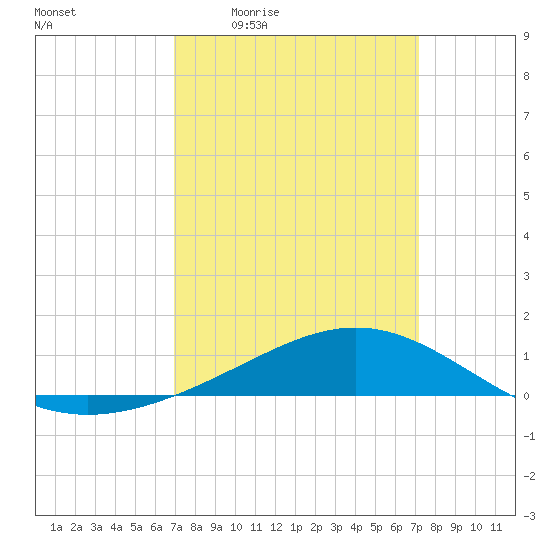 Bay Gardene tide chart for Monday, March 23, 2026