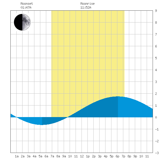 Bay Gardene tide chart for Wednesday, March 25, 2026