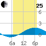 Bay Gardene tide chart for Wednesday, March 25, 2026