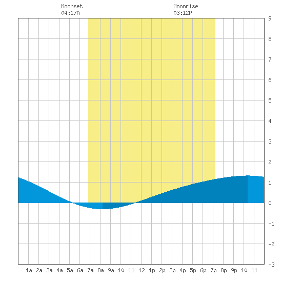 Bay Gardene tide chart for Saturday, March 28, 2026