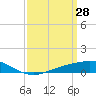Bay Gardene tide chart for Saturday, March 28, 2026
