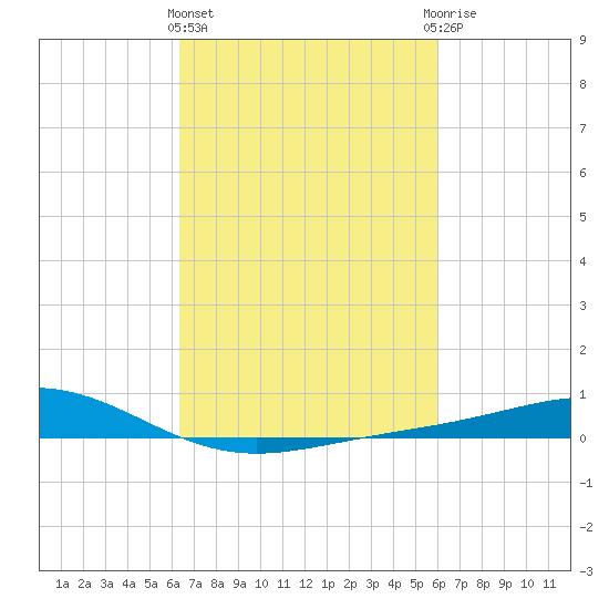 Bay Gardene tide chart for Monday, March 2, 2026