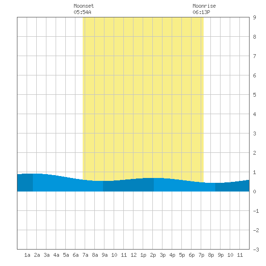 Bay Gardene tide chart for Tuesday, March 31, 2026