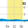 Bay Gardene tide chart for Tuesday, March 31, 2026