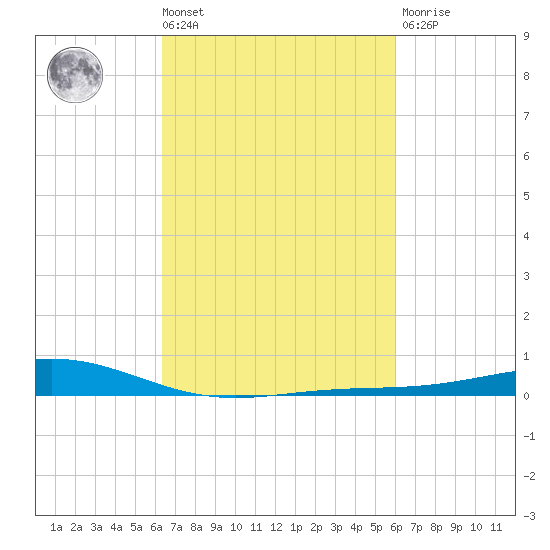 Bay Gardene tide chart for Tuesday, March 3, 2026