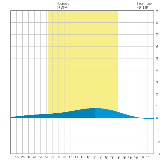Bay Gardene tide chart for Friday, March 6, 2026