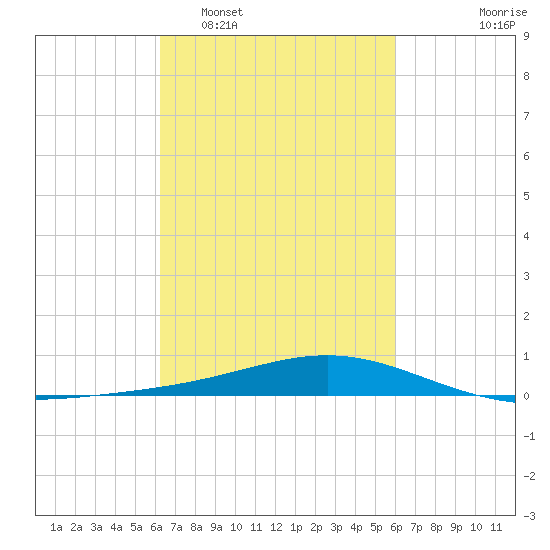 Bay Gardene tide chart for Saturday, March 7, 2026