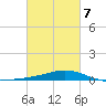 Bay Gardene tide chart for Saturday, March 7, 2026