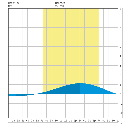 Bay Gardene tide chart for Sunday, March 8, 2026