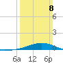 Bay Gardene tide chart for Sunday, March 8, 2026