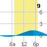 Bay Gardene tide chart for Monday, March 9, 2026
