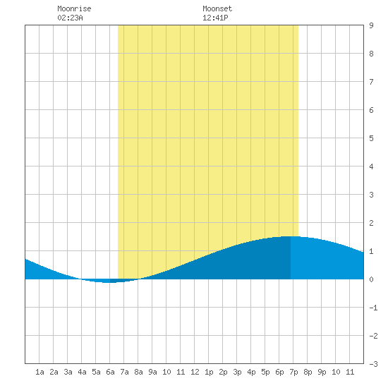 Bay Gardene tide chart for Friday, April 10, 2026