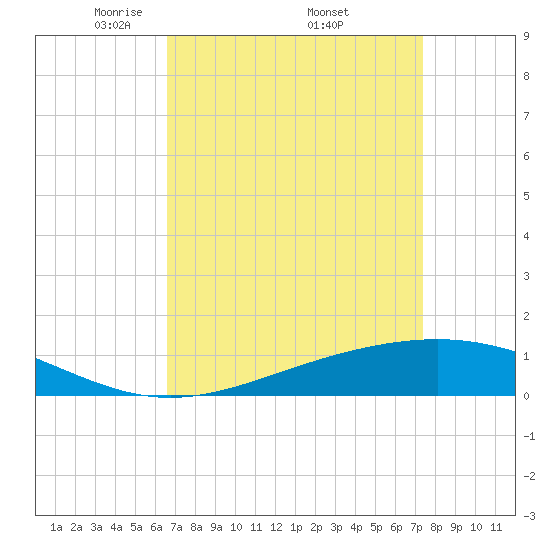 Bay Gardene tide chart for Saturday, April 11, 2026