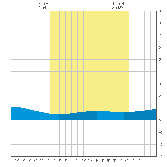 Bay Gardene tide chart for Tuesday, April 14, 2026