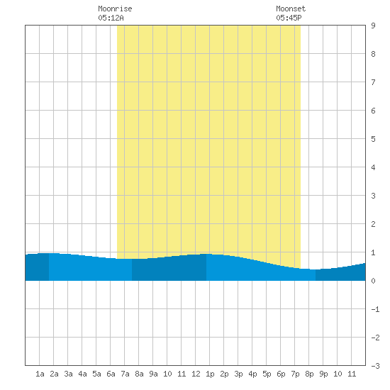 Bay Gardene tide chart for Wednesday, April 15, 2026