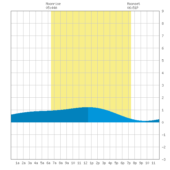 Bay Gardene tide chart for Thursday, April 16, 2026