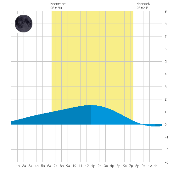 Bay Gardene tide chart for Friday, April 17, 2026