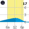 Bay Gardene tide chart for Friday, April 17, 2026
