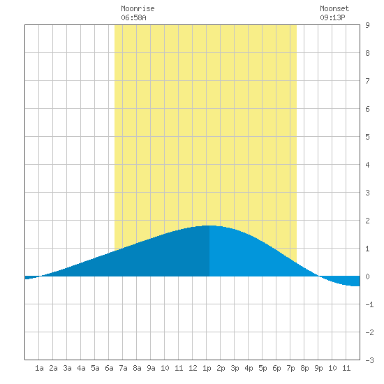 Bay Gardene tide chart for Saturday, April 18, 2026