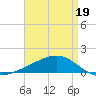 Bay Gardene tide chart for Sunday, April 19, 2026