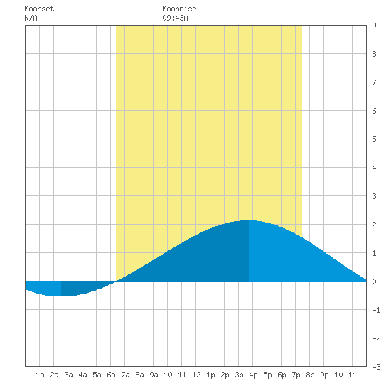 Bay Gardene tide chart for Tuesday, April 21, 2026