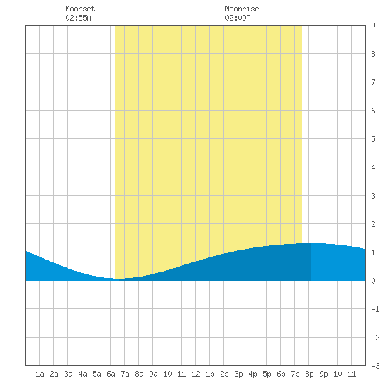 Bay Gardene tide chart for Saturday, April 25, 2026