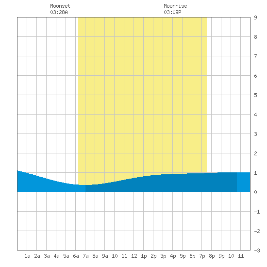 Bay Gardene tide chart for Sunday, April 26, 2026