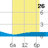 Bay Gardene tide chart for Sunday, April 26, 2026