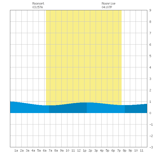 Bay Gardene tide chart for Monday, April 27, 2026
