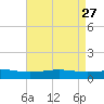 Bay Gardene tide chart for Monday, April 27, 2026