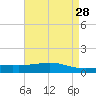 Bay Gardene tide chart for Tuesday, April 28, 2026