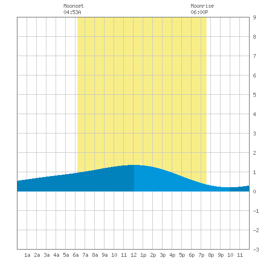 Bay Gardene tide chart for Wednesday, April 29, 2026