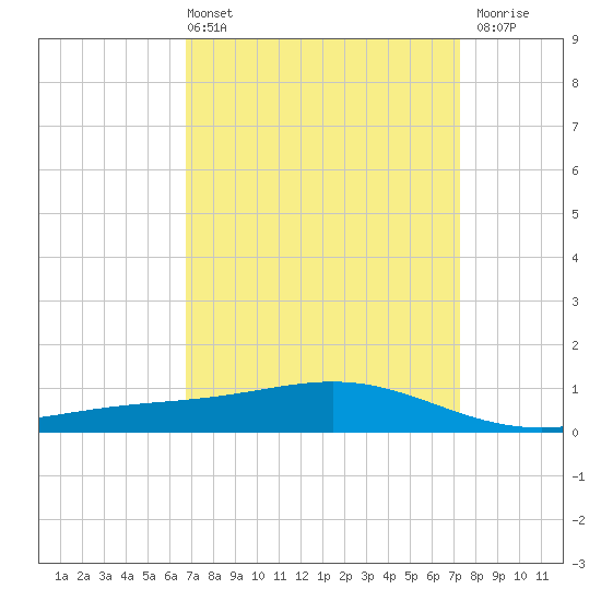 Bay Gardene tide chart for Thursday, April 2, 2026