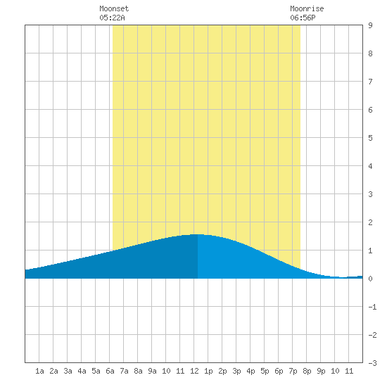 Bay Gardene tide chart for Thursday, April 30, 2026