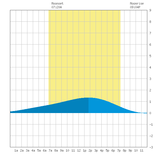 Bay Gardene tide chart for Friday, April 3, 2026