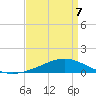 Bay Gardene tide chart for Tuesday, April 7, 2026