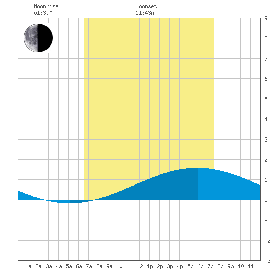 Bay Gardene tide chart for Thursday, April 9, 2026