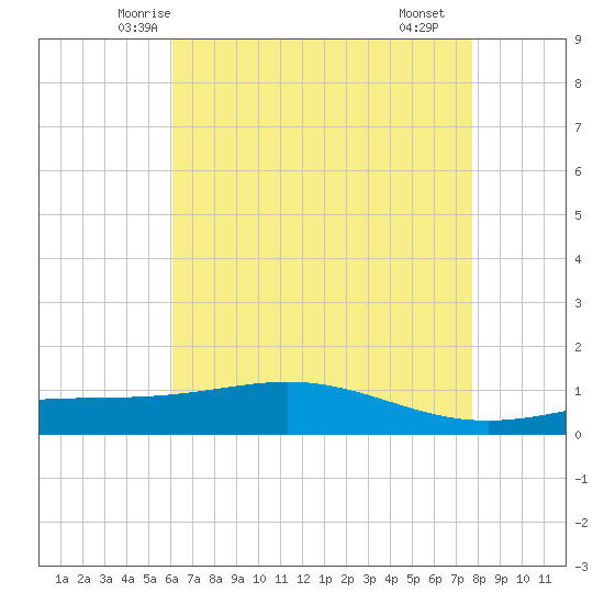 Bay Gardene tide chart for Wednesday, May 13, 2026