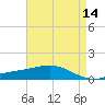 Bay Gardene tide chart for Thursday, May 14, 2026