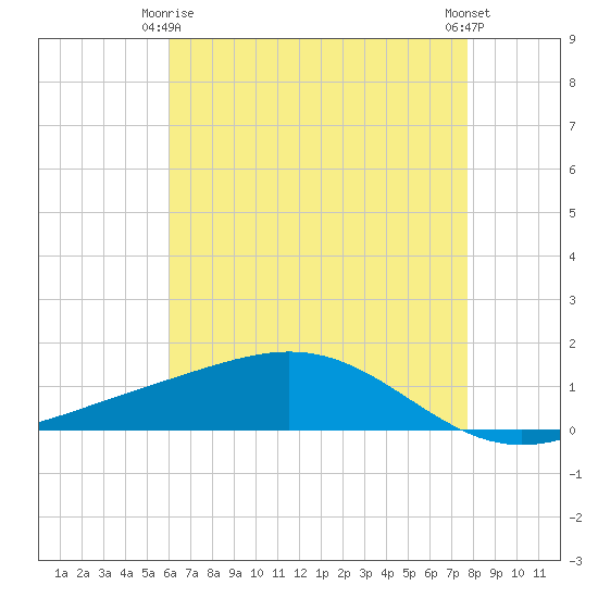 Bay Gardene tide chart for Friday, May 15, 2026